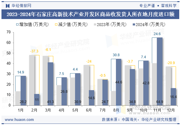 2023-2024年石家庄高新技术产业开发区商品收发货人所在地月度进口额