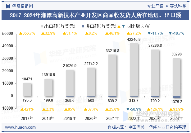 2017-2024年湘潭高新技术产业开发区商品收发货人所在地进、出口额