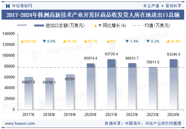 2017-2024年株洲高新技术产业开发区商品收发货人所在地进出口总额