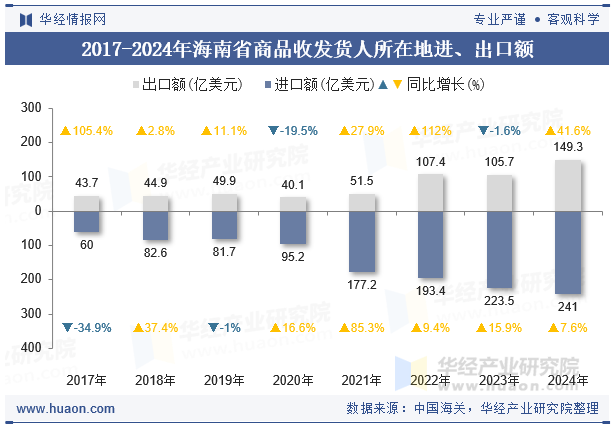 2017-2024年海南省商品收发货人所在地进、出口额