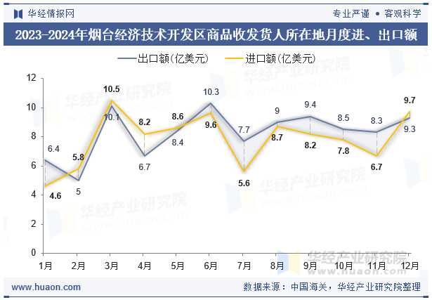 2023-2024年烟台经济技术开发区商品收发货人所在地月度进、出口额