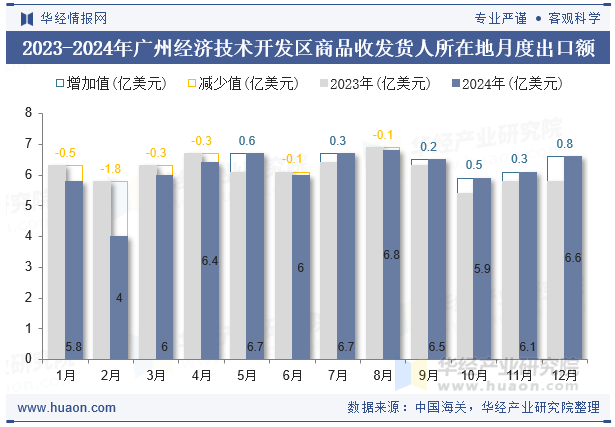 2023-2024年广州经济技术开发区商品收发货人所在地月度出口额