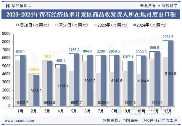 2023-2024年黄石经济技术开发区商品收发货人所在地月度出口额