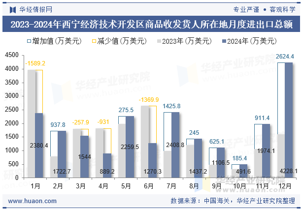 2023-2024年西宁经济技术开发区商品收发货人所在地月度进出口总额