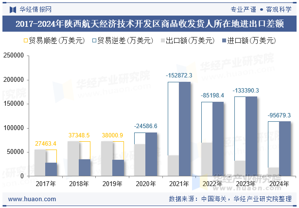 2017-2024年陕西航天经济技术开发区商品收发货人所在地进出口差额