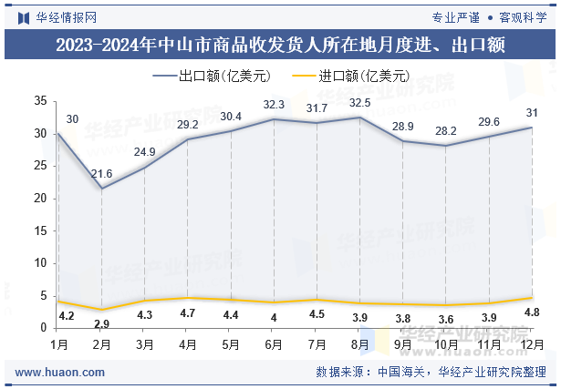 2023-2024年中山市商品收发货人所在地月度进、出口额