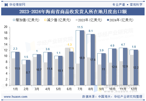 2023-2024年海南省商品收发货人所在地月度出口额