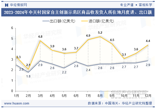 2023-2024年中关村国家自主创新示范区商品收发货人所在地月度进、出口额