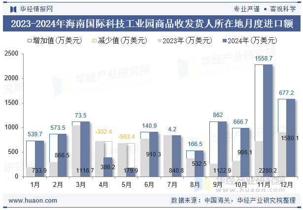 2023-2024年海南国际科技工业园商品收发货人所在地月度进口额