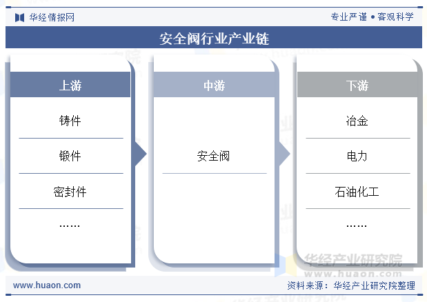安全阀行业产业链