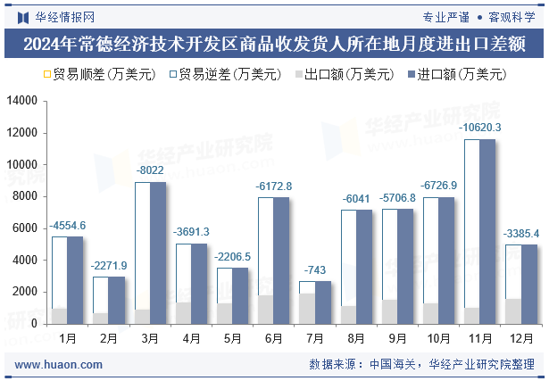 2024年常德经济技术开发区商品收发货人所在地月度进出口差额