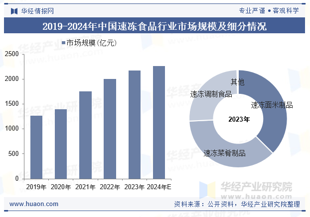 2019-2024年中国速冻食品行业市场规模及细分情况