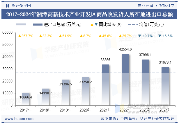 2017-2024年湘潭高新技术产业开发区商品收发货人所在地进出口总额