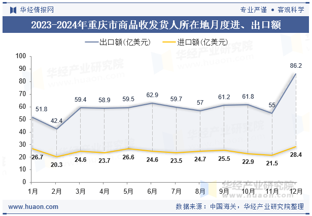 2023-2024年重庆市商品收发货人所在地月度进、出口额