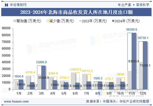 2023-2024年北海市商品收发货人所在地月度出口额