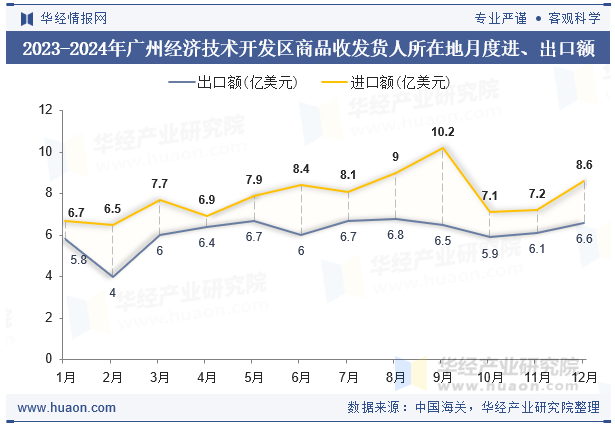 2023-2024年广州经济技术开发区商品收发货人所在地月度进、出口额