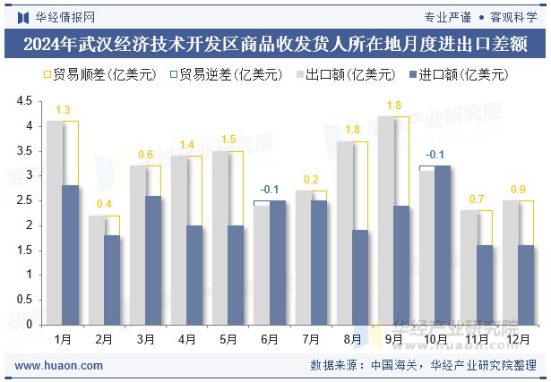 2024年武汉经济技术开发区商品收发货人所在地月度进出口差额