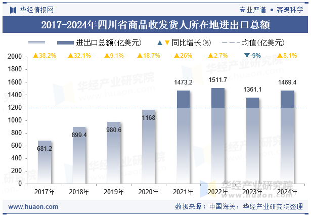 2017-2024年四川省商品收发货人所在地进出口总额