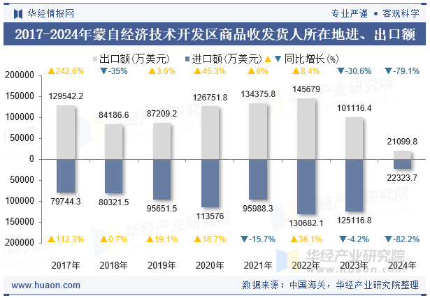 2017-2024年蒙自经济技术开发区商品收发货人所在地进、出口额