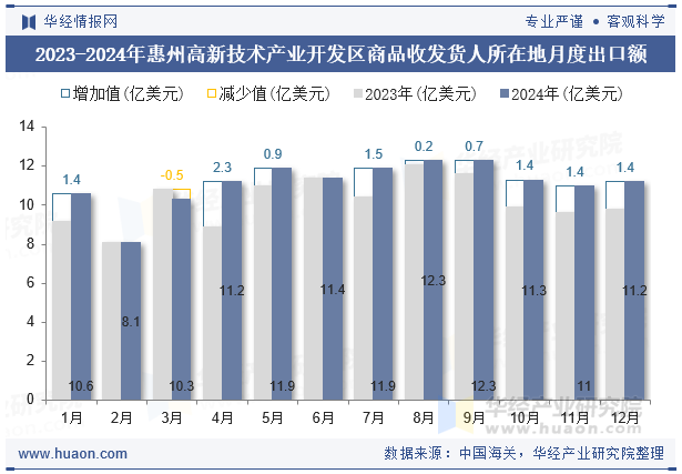 2023-2024年惠州高新技术产业开发区商品收发货人所在地月度出口额