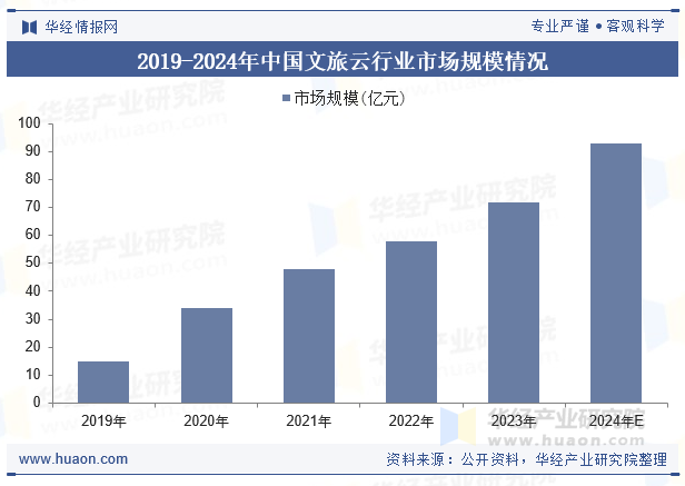 2019-2024年中国文旅云行业市场规模情况
