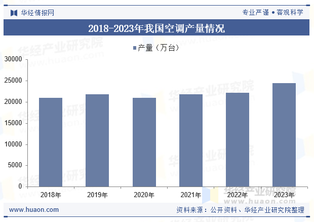 2018-2023年我国空调产量情况