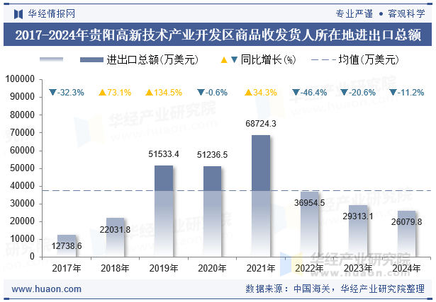 2017-2024年贵阳高新技术产业开发区商品收发货人所在地进出口总额