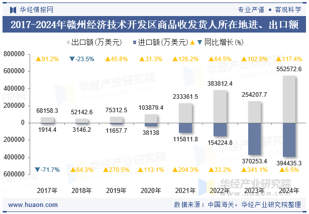 2017-2024年赣州经济技术开发区商品收发货人所在地进、出口额