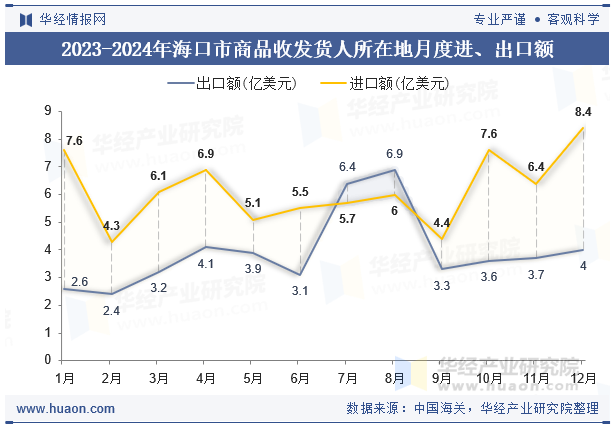 2023-2024年海口市商品收发货人所在地月度进、出口额