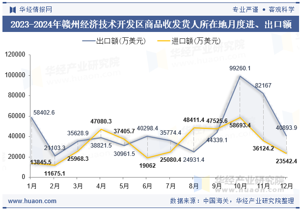 2023-2024年赣州经济技术开发区商品收发货人所在地月度进、出口额