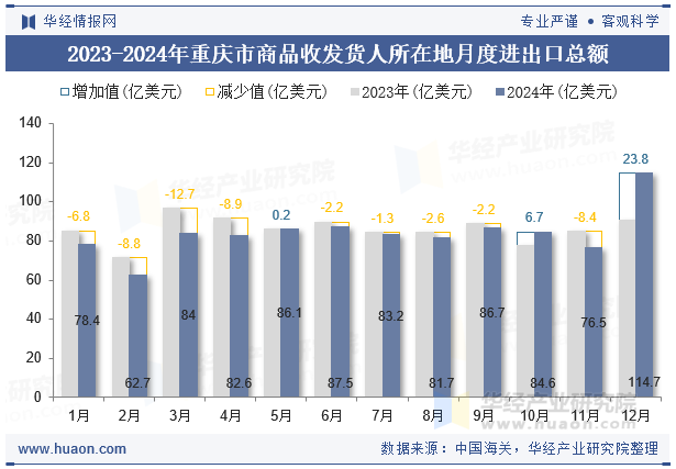 2023-2024年重庆市商品收发货人所在地月度进出口总额