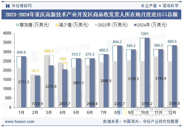 2023-2024年重庆高新技术产业开发区商品收发货人所在地月度进出口总额