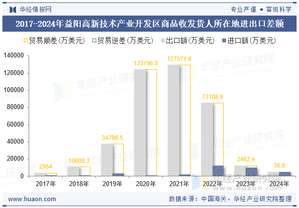 2017-2024年益阳高新技术产业开发区商品收发货人所在地进出口差额
