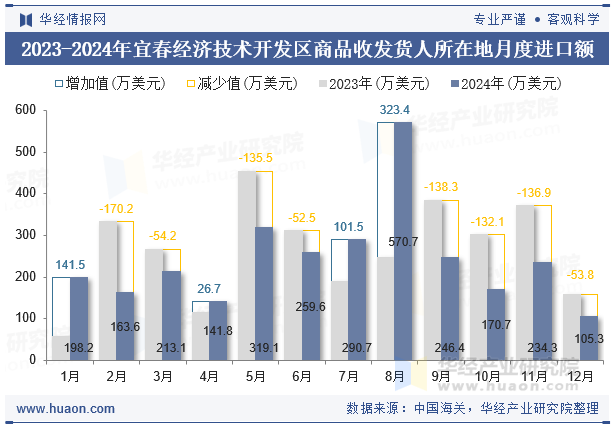 2023-2024年宜春经济技术开发区商品收发货人所在地月度进口额