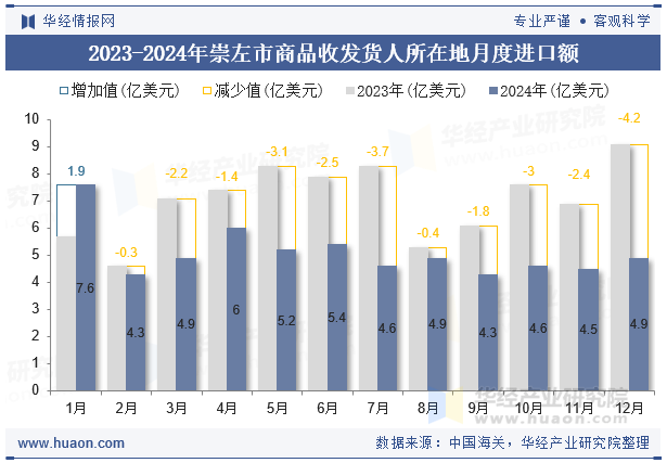 2023-2024年崇左市商品收发货人所在地月度进口额