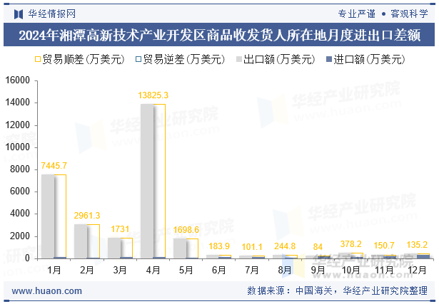 2024年湘潭高新技术产业开发区商品收发货人所在地月度进出口差额