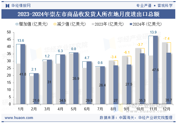 2023-2024年崇左市商品收发货人所在地月度进出口总额