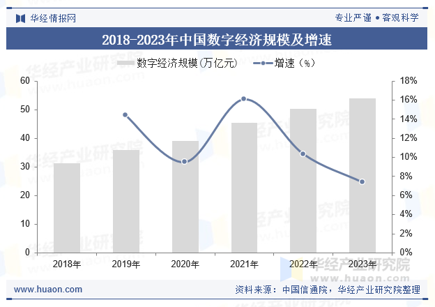 2018-2023年中国数字经济规模及增速