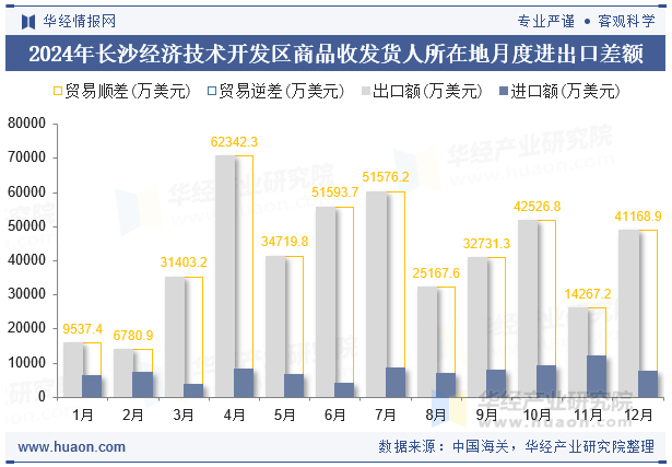 2024年长沙经济技术开发区商品收发货人所在地月度进出口差额