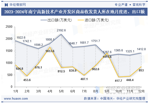 2023-2024年南宁高新技术产业开发区商品收发货人所在地月度进、出口额