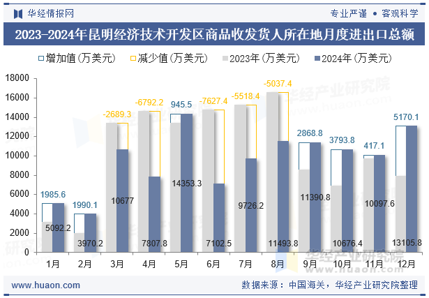 2023-2024年昆明经济技术开发区商品收发货人所在地月度进出口总额
