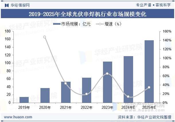 2019-2025年全球光伏串焊机行业市场规模变化