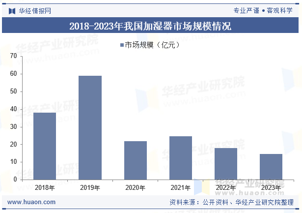 2018-2023年我国加湿器市场规模情况