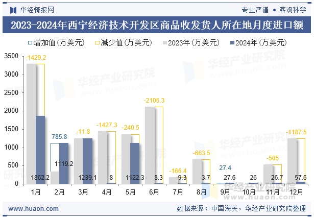 2023-2024年西宁经济技术开发区商品收发货人所在地月度进口额