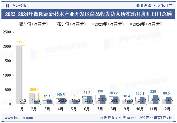 2023-2024年衡阳高新技术产业开发区商品收发货人所在地月度进出口总额