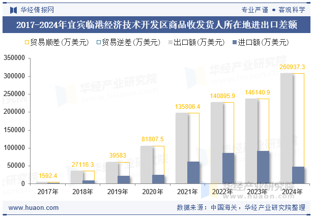 2017-2024年宜宾临港经济技术开发区商品收发货人所在地进出口差额