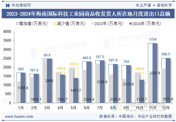 2023-2024年海南国际科技工业园商品收发货人所在地月度进出口总额