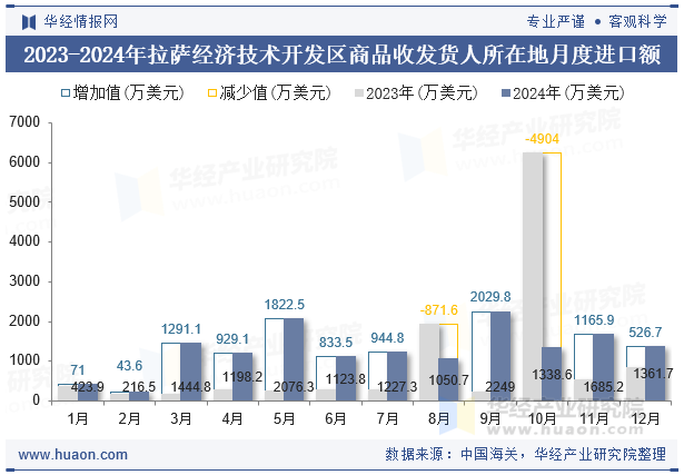 2023-2024年拉萨经济技术开发区商品收发货人所在地月度进口额