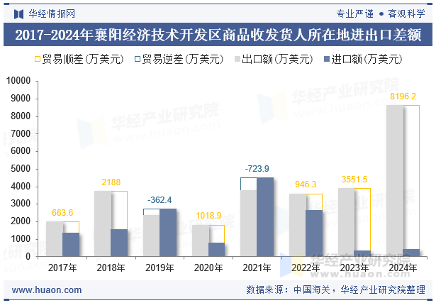 2017-2024年襄阳经济技术开发区商品收发货人所在地进出口差额