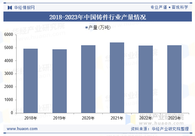 2018-2023年中国铸件行业产量情况